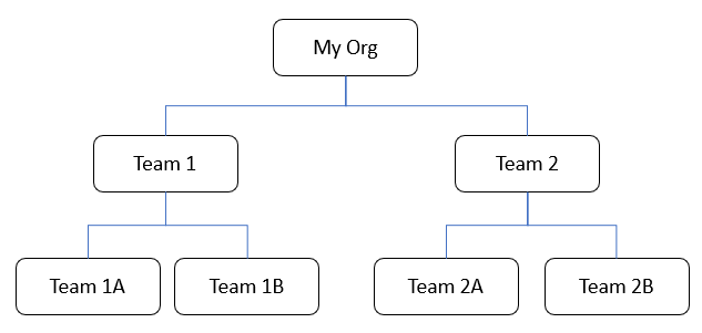 Team hierarchy